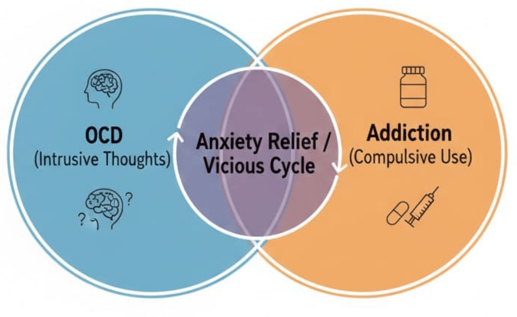 Venn diagram illustrating the dual diagnosis and overlap between OCD and substance abuse.